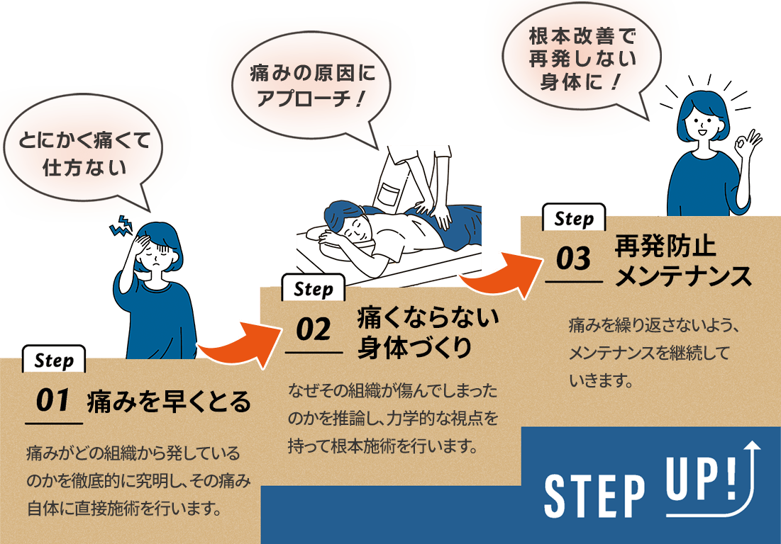 STEP01痛みを早くとる STEP02痛くならない体づくり STEP03再発防止メンテナンス