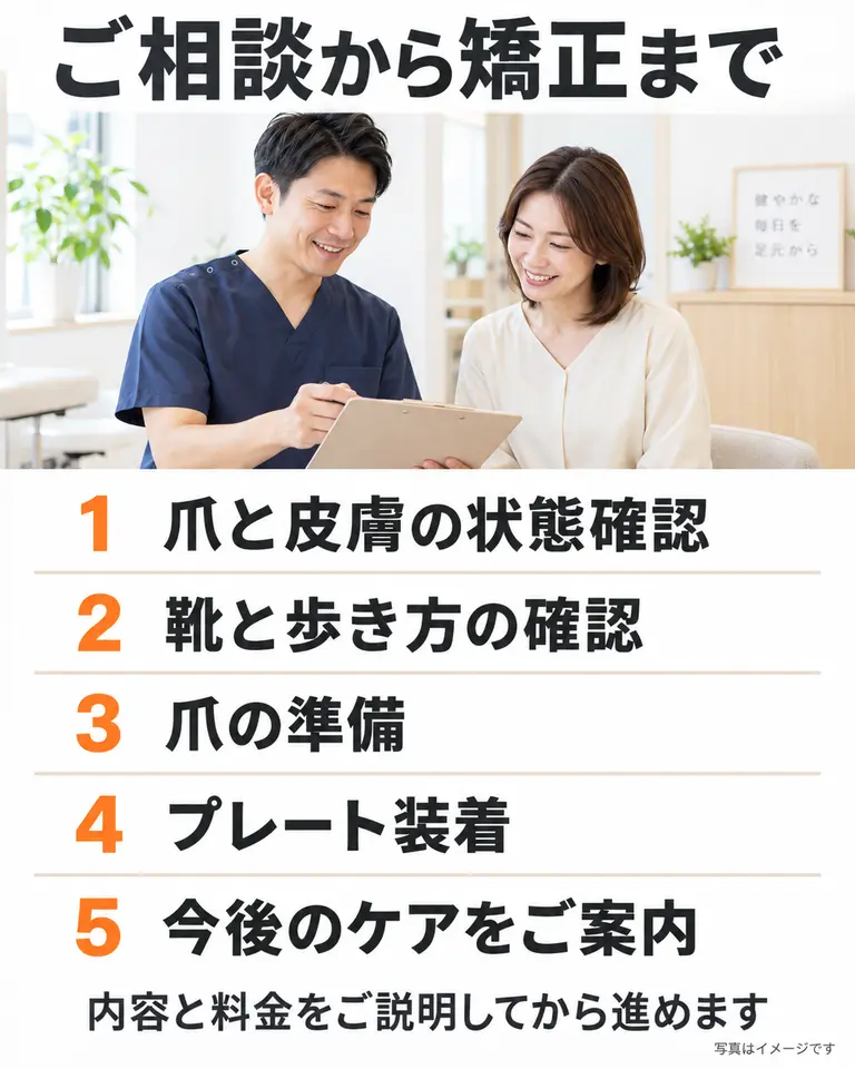 巻き爪矯正の相談からケアまでの流れ 爪と皮膚、靴と歩き方の確認から、爪の準備、プレート装着、今後のケア案内までの5段階。