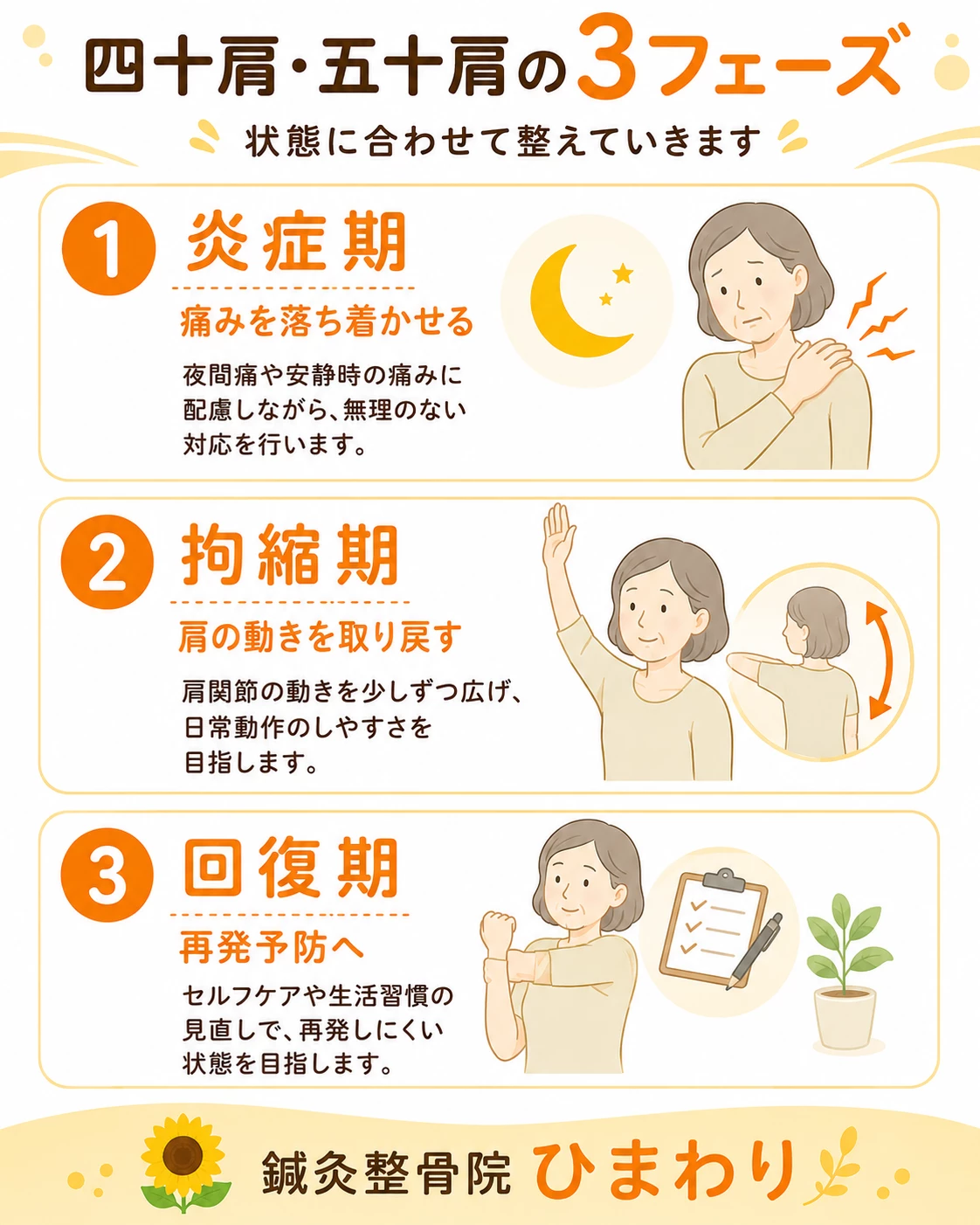 四十肩五十肩の炎症期拘縮期回復期を分かりやすく示す3フェーズ画像