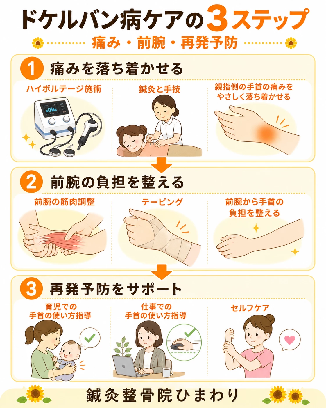 鍼灸整骨院ひまわりのドケルバン病ケアとして、痛みの軽減、前腕の負担調整、テーピングと生活指導による再発予防を示した3ステップ画像