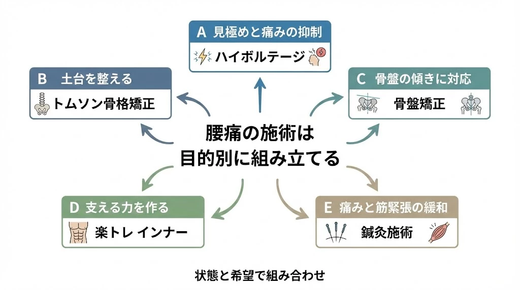 腰痛 施術マップ 横須賀市 腰痛 施術の組み立て ハイボルテージ トムソン 骨盤矯正 楽トレ 鍼灸整骨院ひまわり