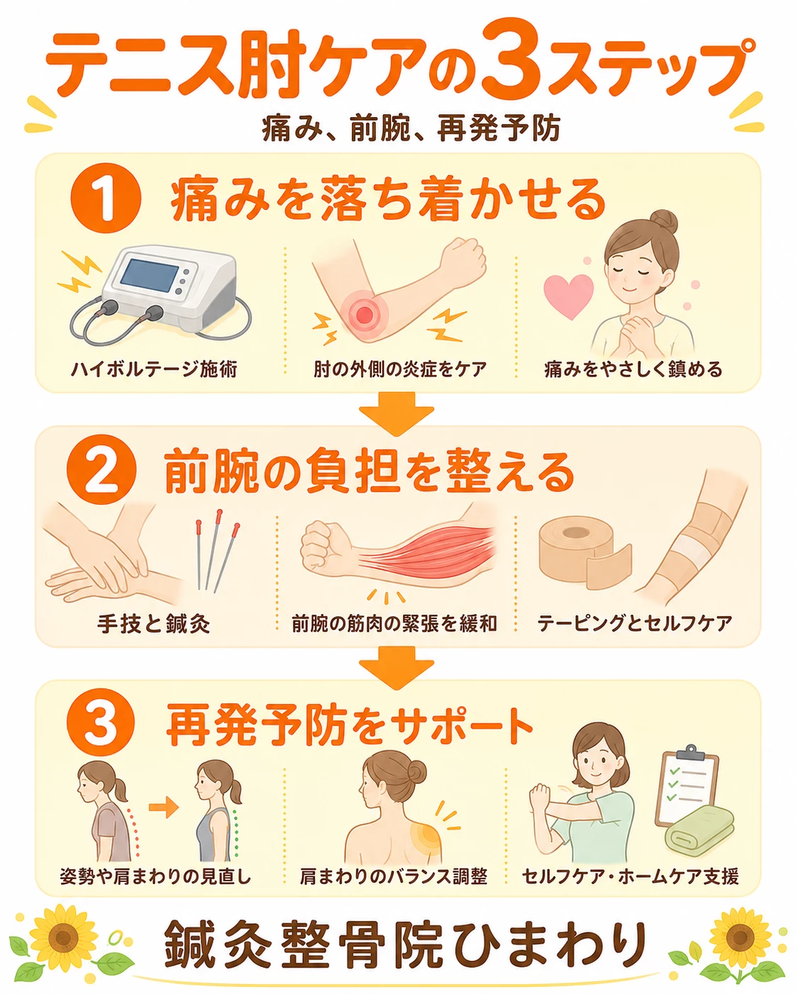 鍼灸整骨院ひまわりの外側上顆炎、テニス肘ケアとして、痛みの軽減、前腕の負担調整、再発予防を示した3ステップ画像