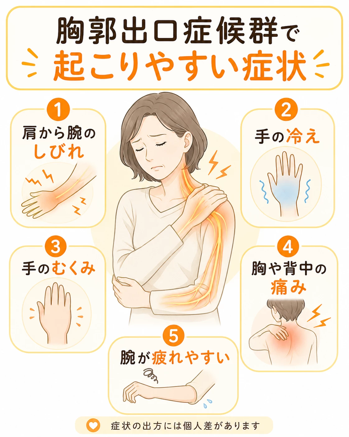 胸郭出口症候群で起こりやすい肩から腕のしびれ手の冷えむくみ胸背中の痛み腕の疲れやすさを示す症状マップ画像