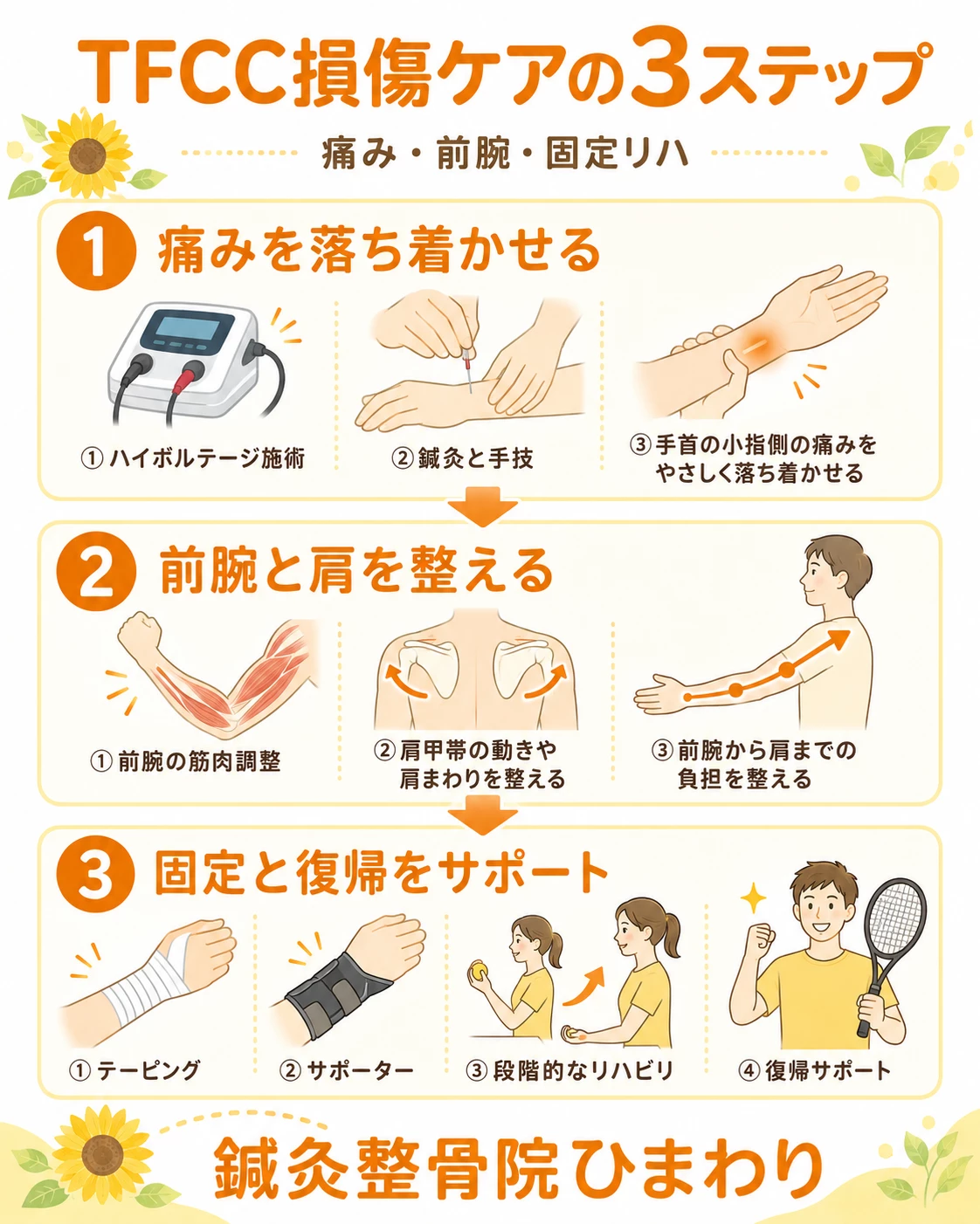 鍼灸整骨院ひまわりのTFCC損傷ケアとして、痛みの軽減、前腕と肩甲帯の調整、固定と段階的な復帰を示した3ステップ画像