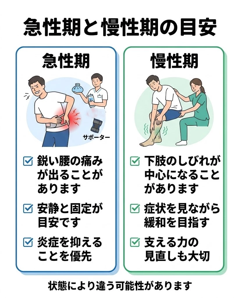腰椎椎間板ヘルニアの急性期と慢性期の症状の目安を整理する図 横須賀市