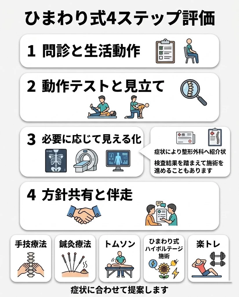 ひまわり式4ステップ評価で腰椎椎間板ヘルニアの腰痛としびれを整理し必要に応じて整形外科紹介状も案内する流れ 横須賀市