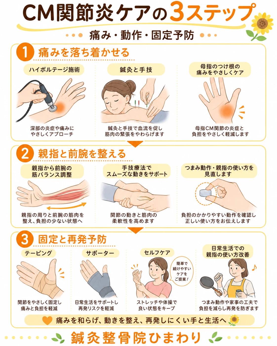 鍼灸整骨院ひまわりのCM関節炎ケアとして、痛みの軽減、親指から前腕の動作改善、固定と再発予防を示した3ステップ画像