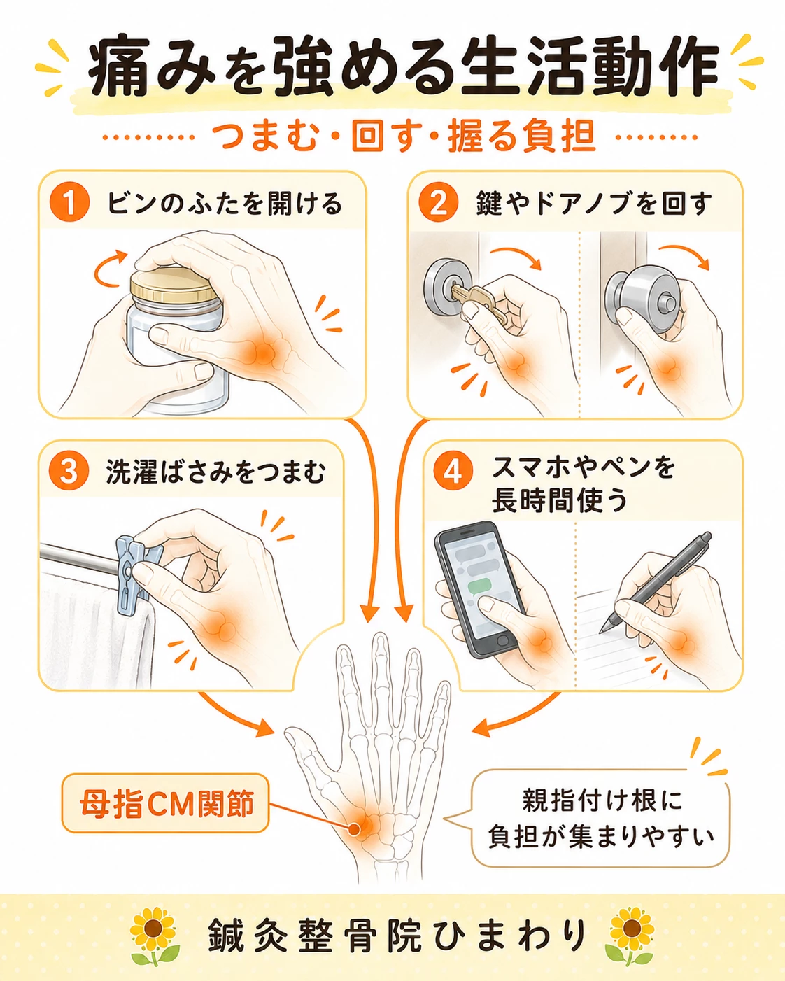 ビンのふたを開ける、鍵を回す、洗濯ばさみをつまむ、スマホやペンを使う動作で親指付け根に負担がかかることを示した画像