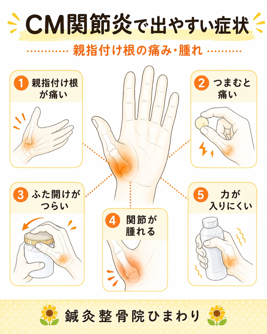 CM関節炎で出やすい親指付け根の痛み、腫れ、物をつまむ時の痛み、ビンのふたを開ける時の痛み、握力低下を示した画像