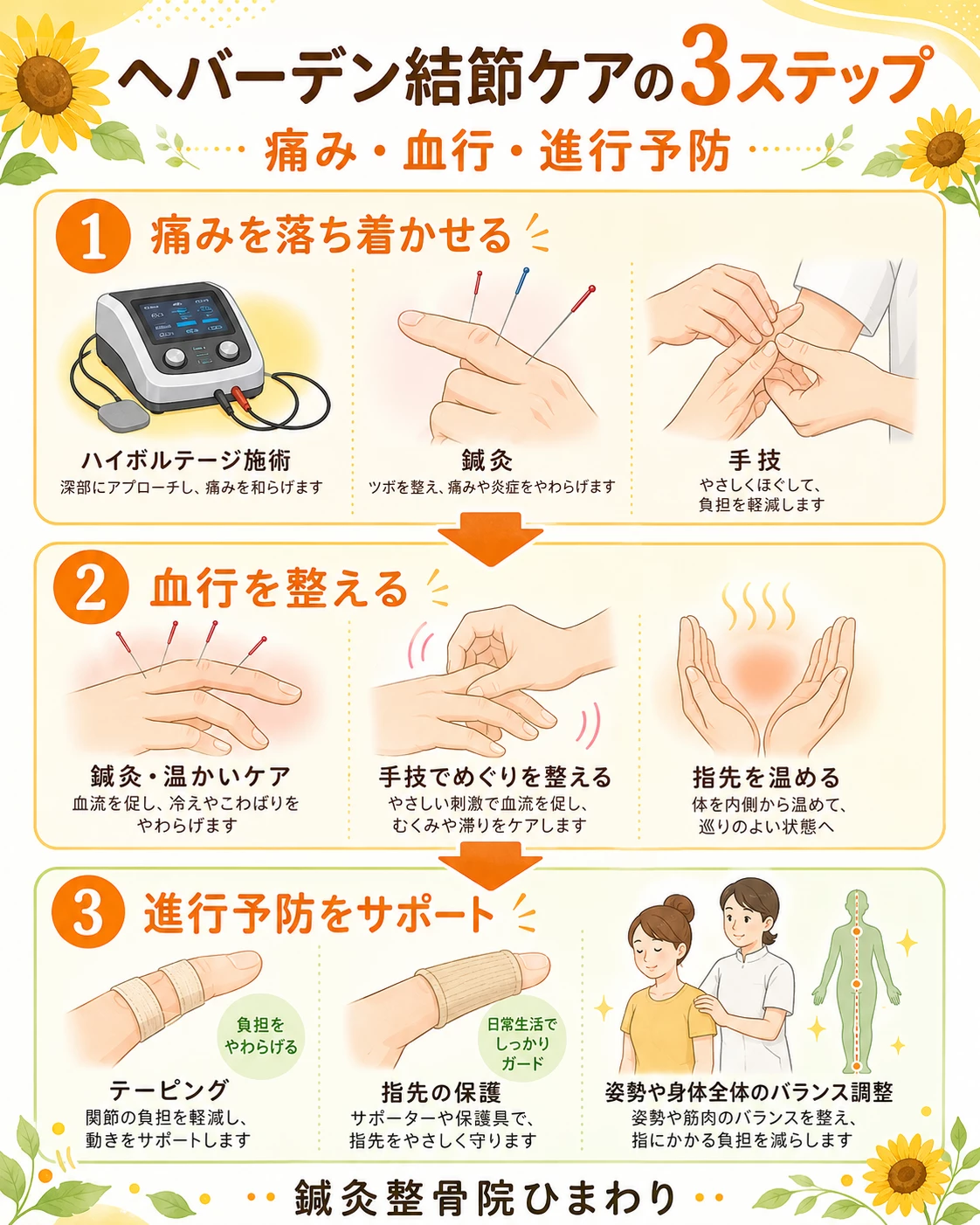 鍼灸整骨院ひまわりのヘバーデン結節ケアとして、痛み、血行、日常の負担を確認する3ステップ