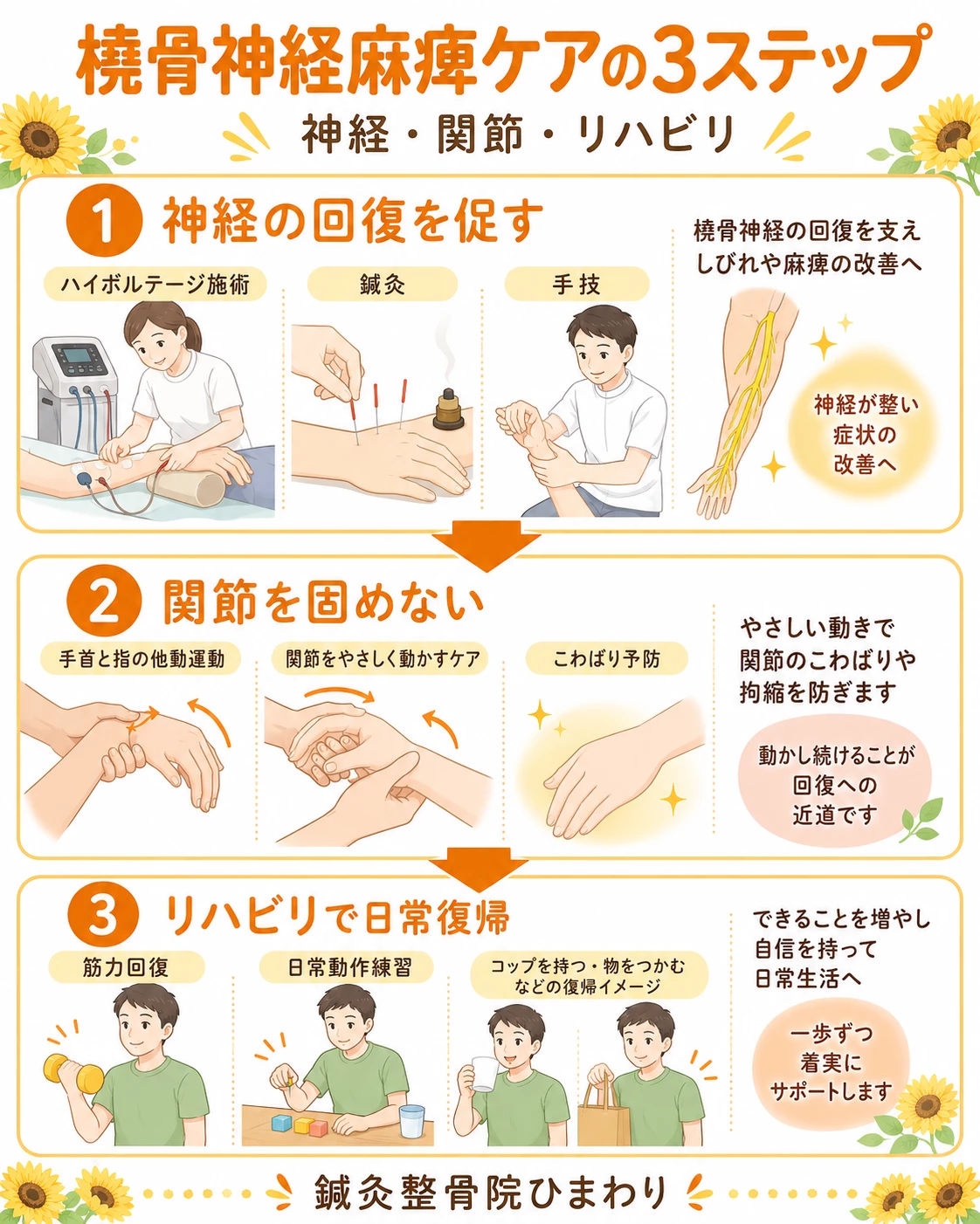 鍼灸整骨院ひまわりの橈骨神経麻痺ケアとして、神経回復の促進、関節拘縮の予防、回復後のリハビリを示した3ステップ画像
