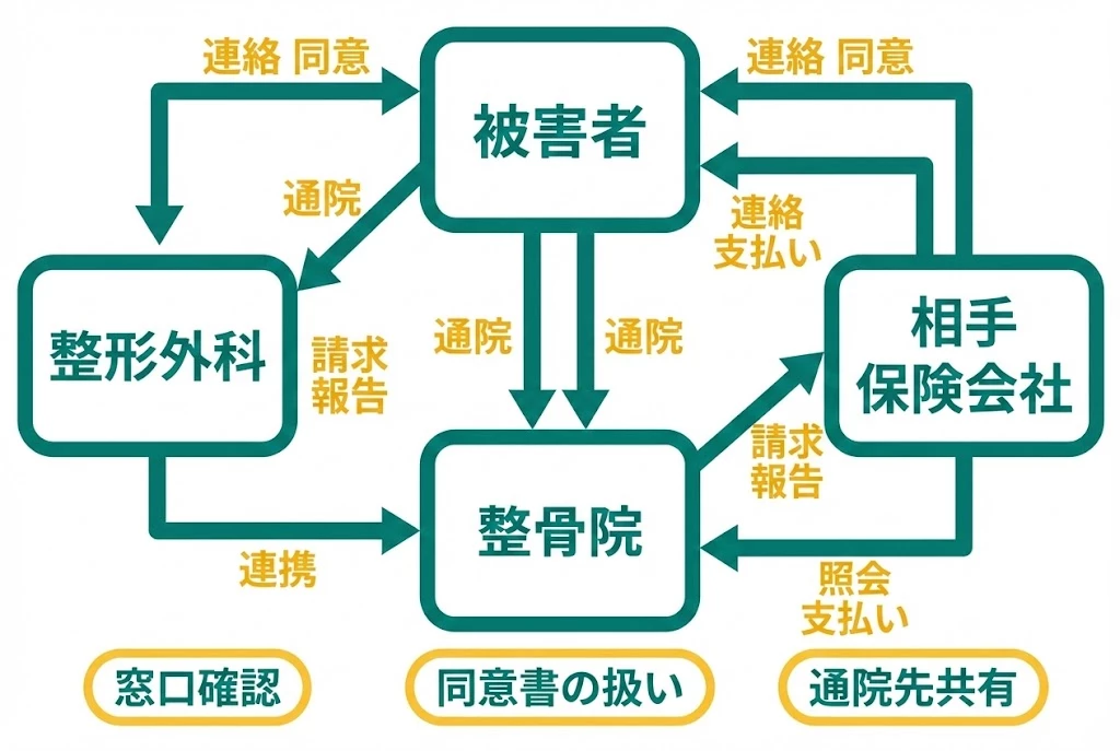 自賠責の一括対応と窓口負担の関係図