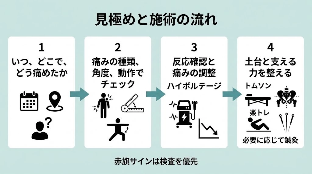 横須賀市 立ち上がり腰痛 動作チェックと施術の流れ ハイボルテージ トムソン 骨盤矯正 楽トレ 鍼灸整骨院ひまわり