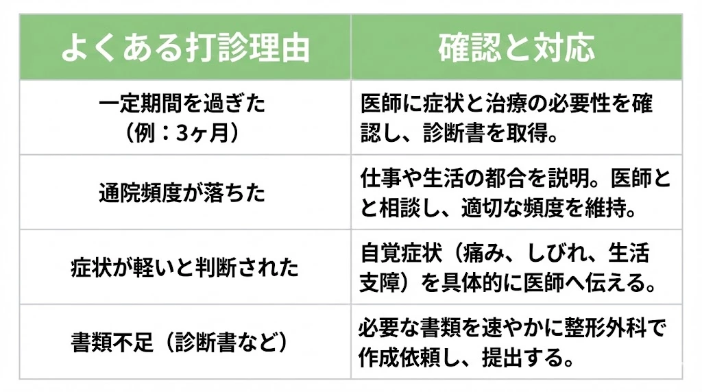 横須賀市 交通事故施術費の打ち切り パターン別対策の整理図