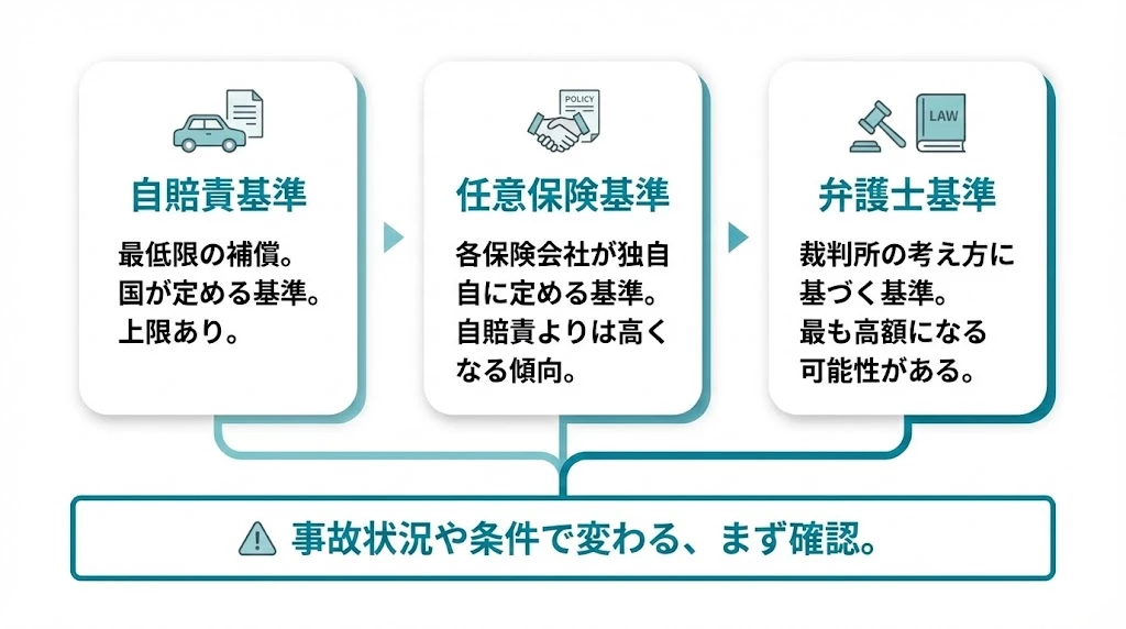 横須賀市 交通事故 賠償基準の違い、自賠責、任意保険、裁判基準の全体像