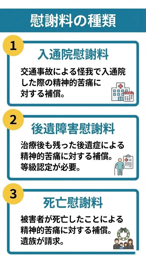 横須賀市 交通事故 賠償 慰謝料の種類、入通院、後遺障害、死亡の整理図