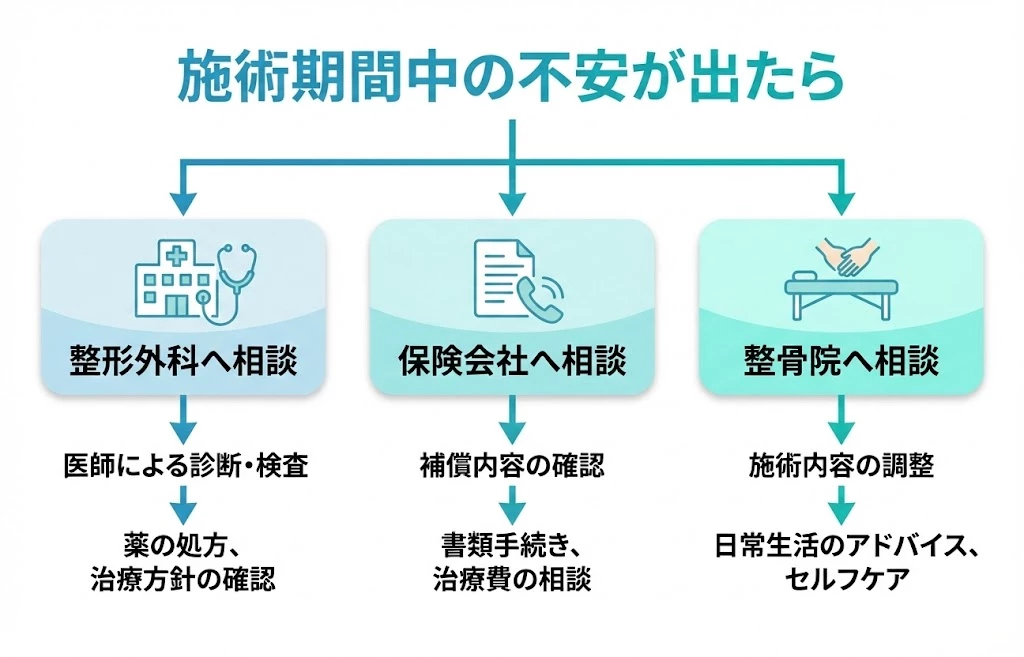 施術期間中の流れ整理 交通事故施術期間中の迷いを減らす流れの図 横須賀市