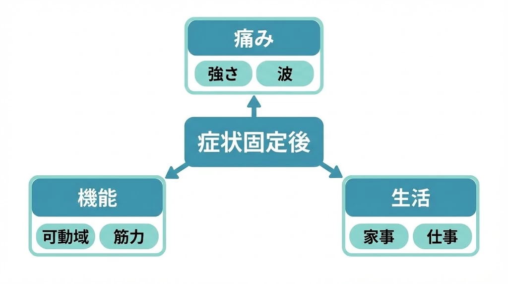 症状固定を3軸で整理する図 横須賀市 交通事故