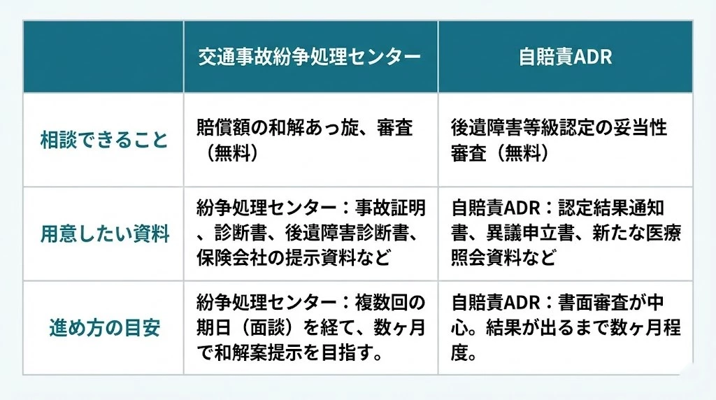 交通事故のADRと相談先の比較図 横須賀市 症状固定