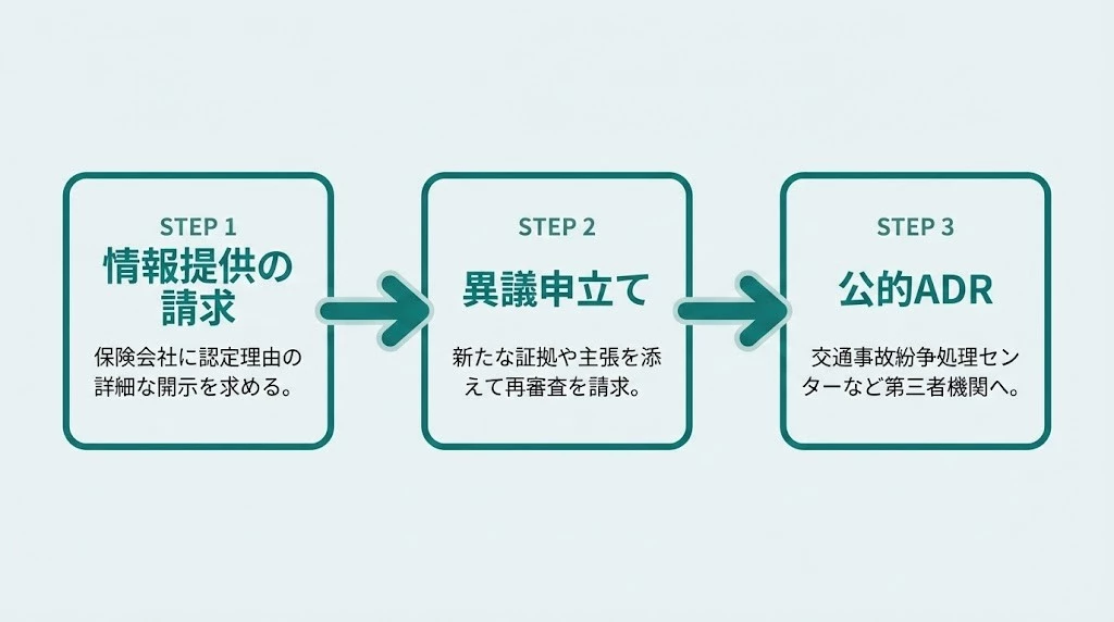 症状固定後の異議申立ての流れ 横須賀市 交通事故