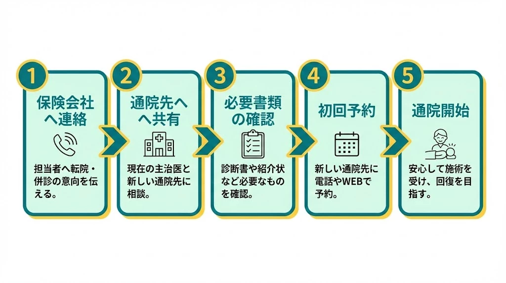 交通事故施術の転院手順 流れ図 横須賀市
