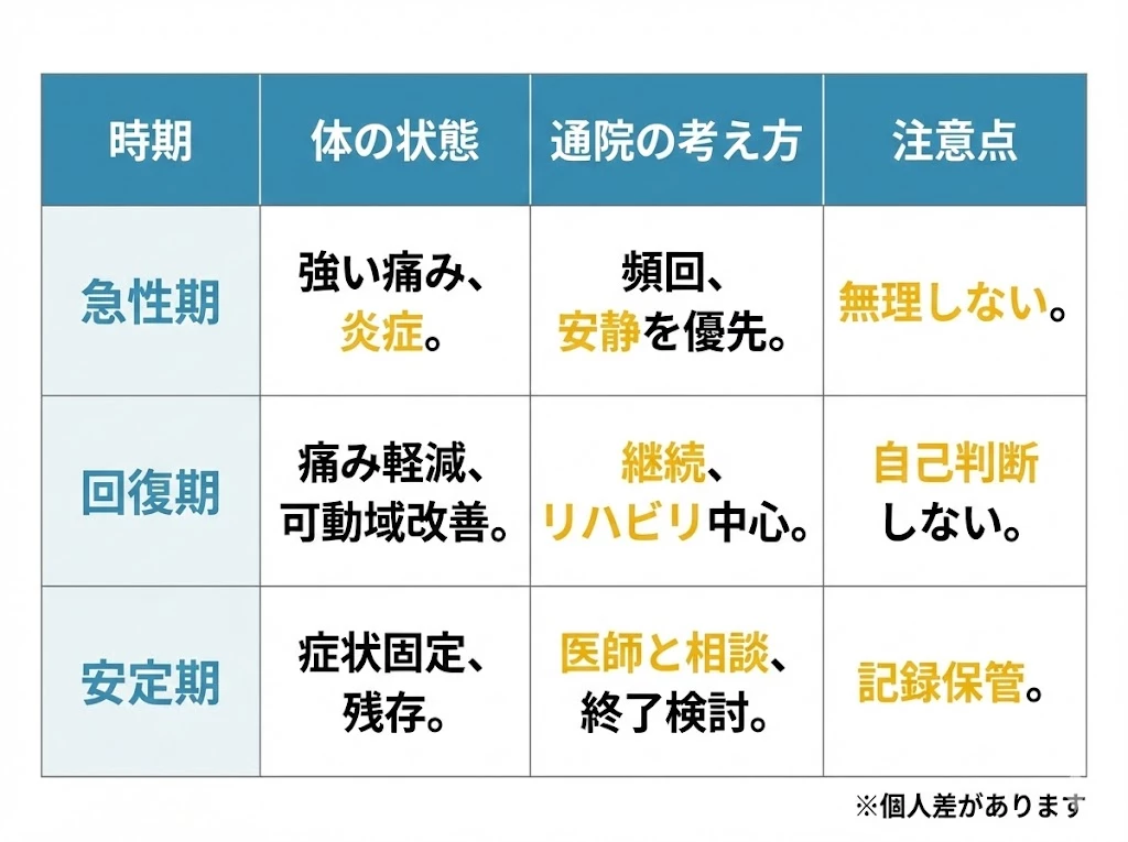 通院頻度の考え方を整理した図