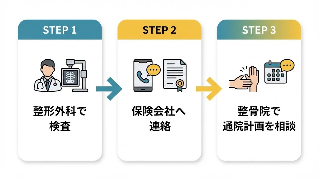 横須賀市で交通事故後の併診手続きを3ステップで説明する図解