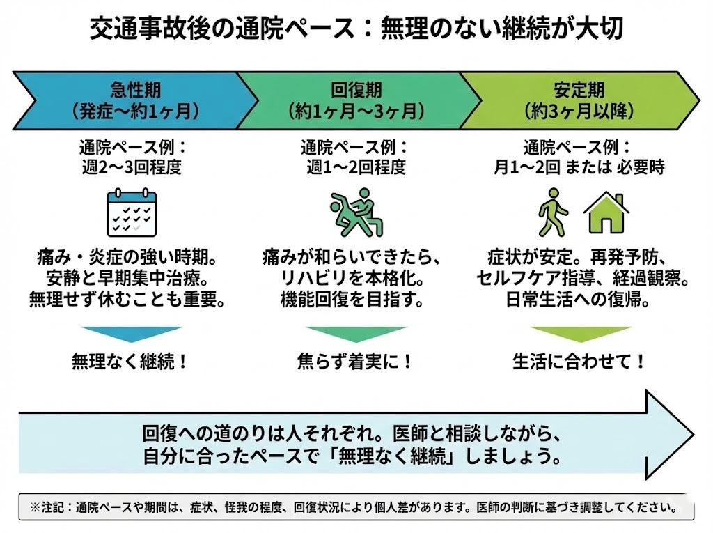 交通事故むちうちの通院計画の立て方 横須賀市