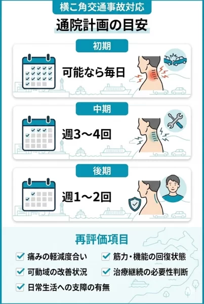 横須賀市のむちうち急性期に合わせた通院頻度と再評価ポイントの目安