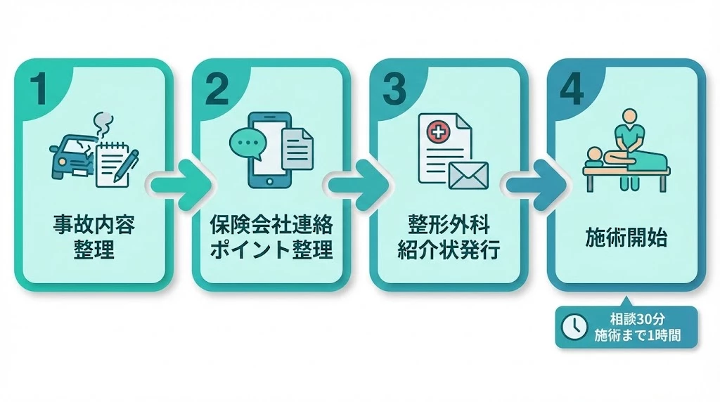 横須賀市の鍼灸整骨院ひまわりで交通事故後に相談から施術開始までの流れを示す図