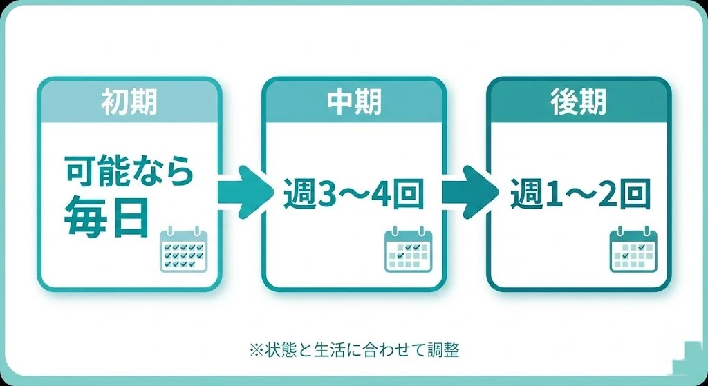 横須賀市の交通事故通院で初期中期後期の頻度目安を示した図