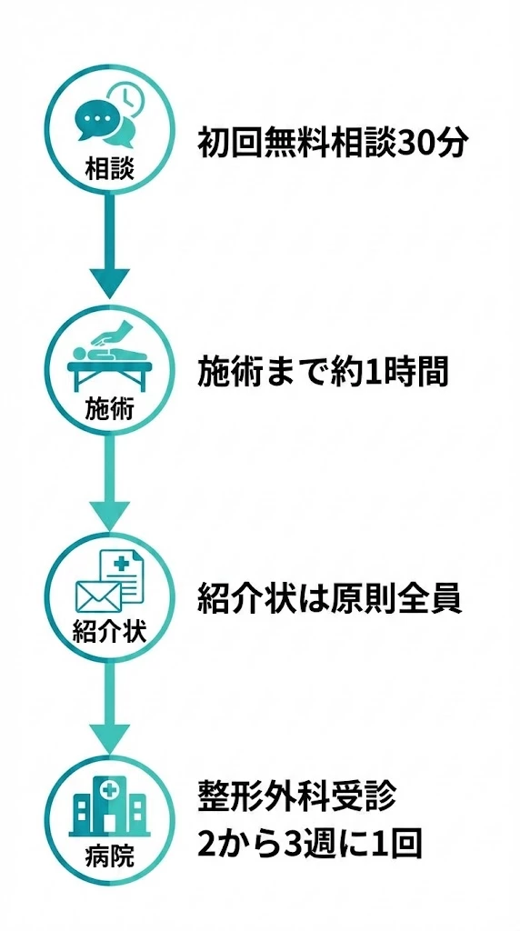 横須賀市の鍼灸整骨院ひまわりの交通事故対応フロー図