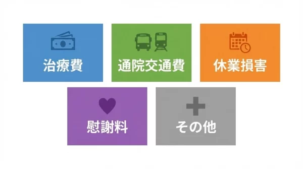 横須賀市の交通事故で整理されやすい損害賠償金の内訳図