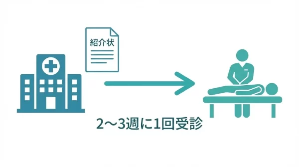 横須賀市で交通事故通院を進める併診と紹介状のイメージ