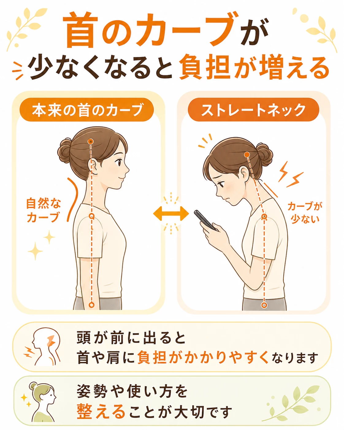ストレートネックで首の自然なカーブが失われ頭が前に出る仕組みを説明する図解画像