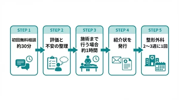 横須賀市の鍼灸整骨院ひまわりで交通事故むち打ちを相談する流れをまとめた図