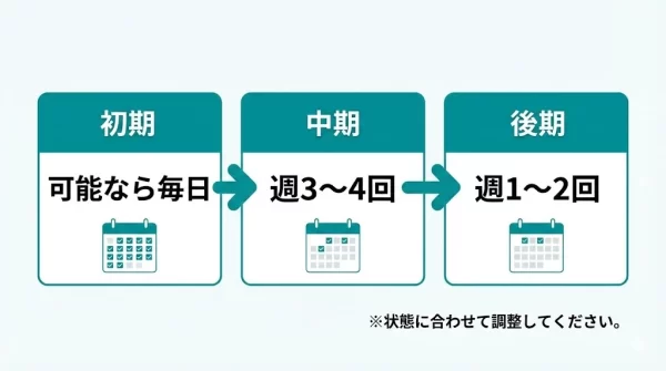 横須賀市の交通事故むち打ちで通院頻度の目安を初期中期後期で整理した図