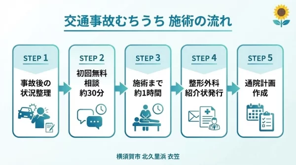横須賀市の交通事故むちうち 初回無料相談から施術までの流れ 鍼灸整骨院ひまわり北久里浜院 衣笠院 