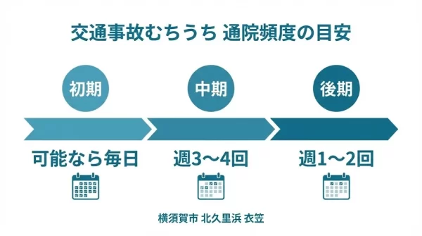 横須賀市の交通事故後のむちうち 通院頻度の目安 初期は可能なら毎日 中期は週3から4回 後期は週1から2回 