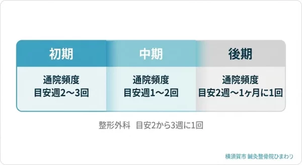 むちうちと肩こりの通院計画の目安 横須賀市