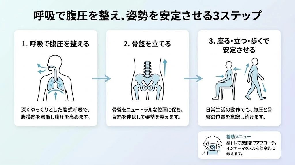 自宅でできる体幹再教育の流れと楽トレを含む選択肢を示す図 横須賀市 鍼灸整骨院ひまわり