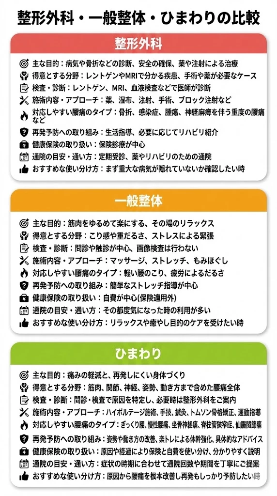 整形外科、一般整体、ひまわりの違いを示す比較画像