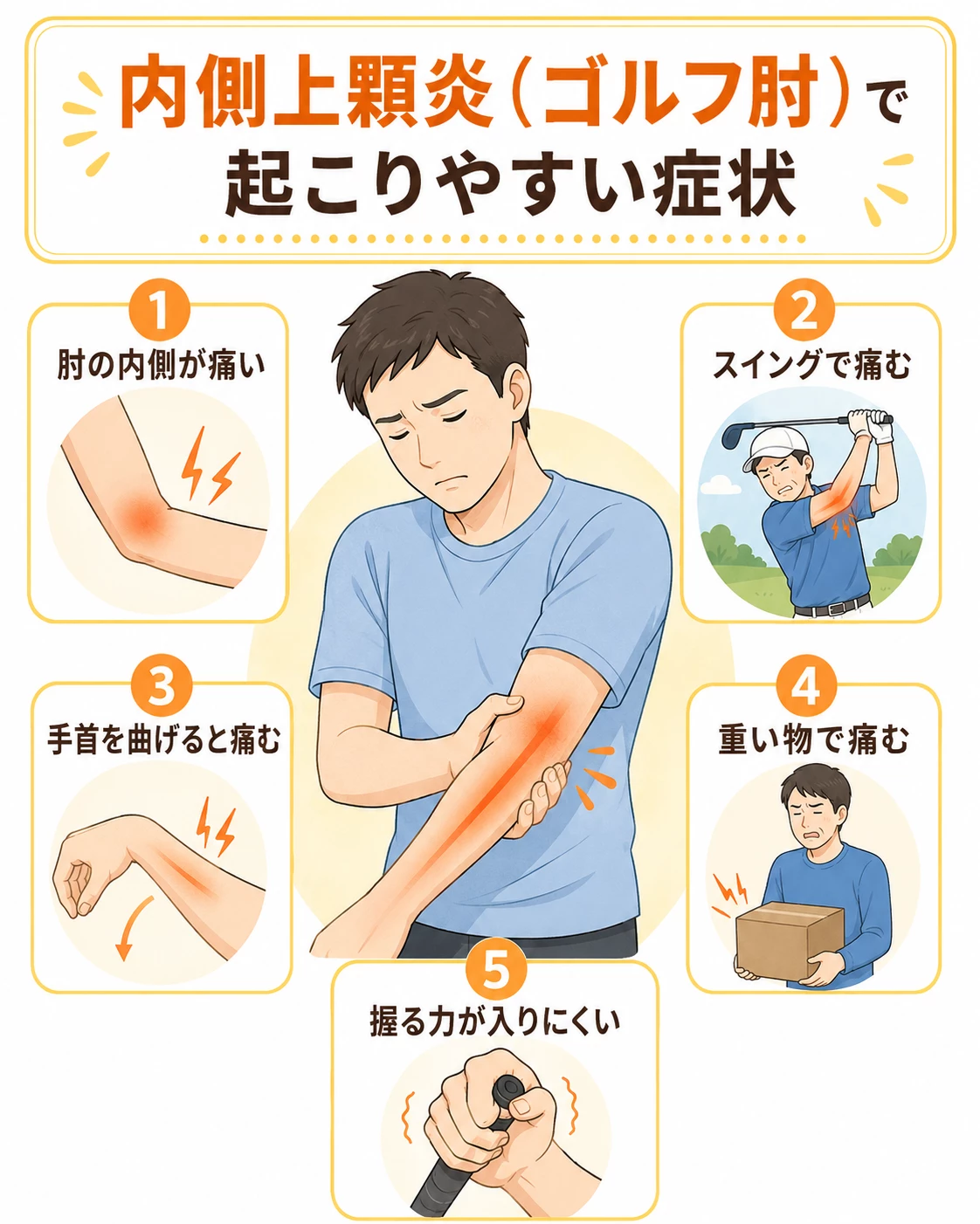 内側上顆炎ゴルフ肘で起こりやすい肘の内側痛スイング痛手首を曲げる痛み重い物での痛み握力低下を示す症状マップ画像