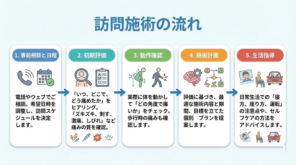 訪問鍼灸マッサージの流れと確認項目 腰痛の聞き取りと生活指導 横須賀市 鍼灸整骨院ひまわり