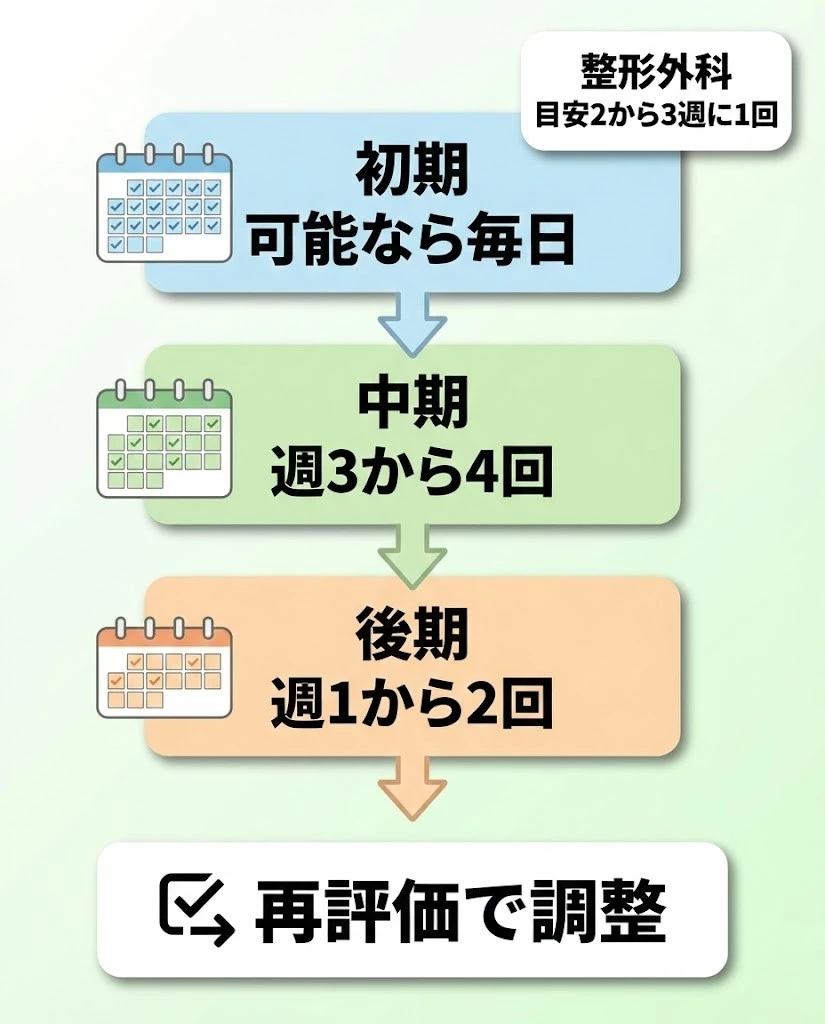 横須賀市 バイク事故 併診と通院計画 初期中期後期と受診目安の図解 鍼灸整骨院ひまわり