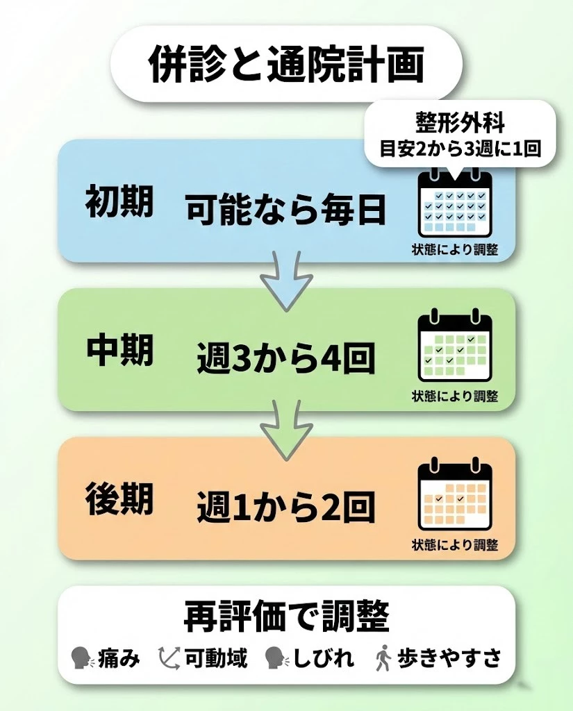 横須賀市 歩行者事故 併診と通院計画 初期中期後期 整形外科受診目安2から3週に1回 鍼灸整骨院ひまわり