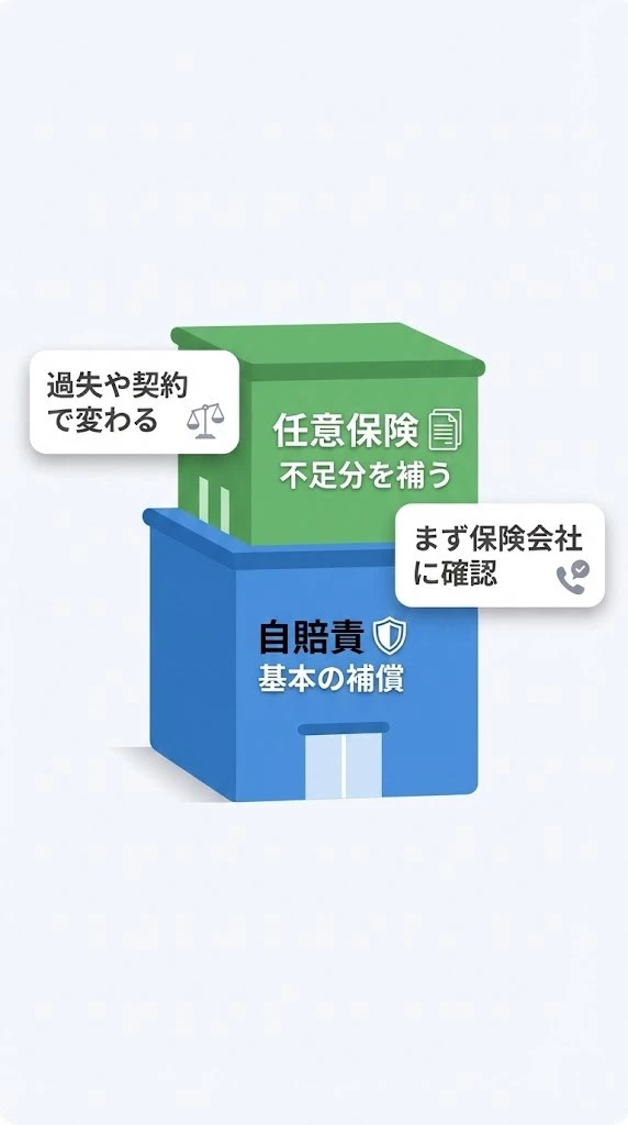 自賠責保険と任意保険の二階建て構造の図
