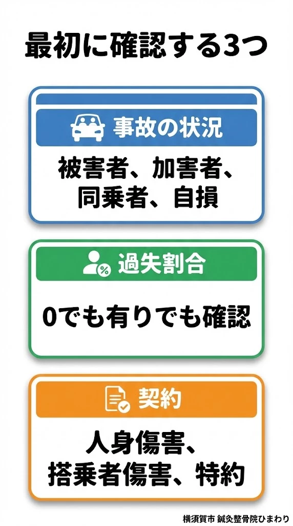 任意保険で最初に確認する3つのポイントの図