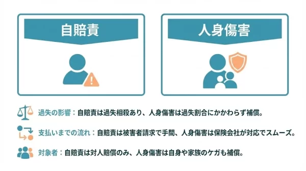 自賠責と人身傷害の違いを簡単に整理した図解