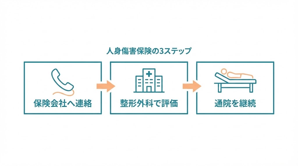 連絡と受診と通院開始の3ステップを示す図解